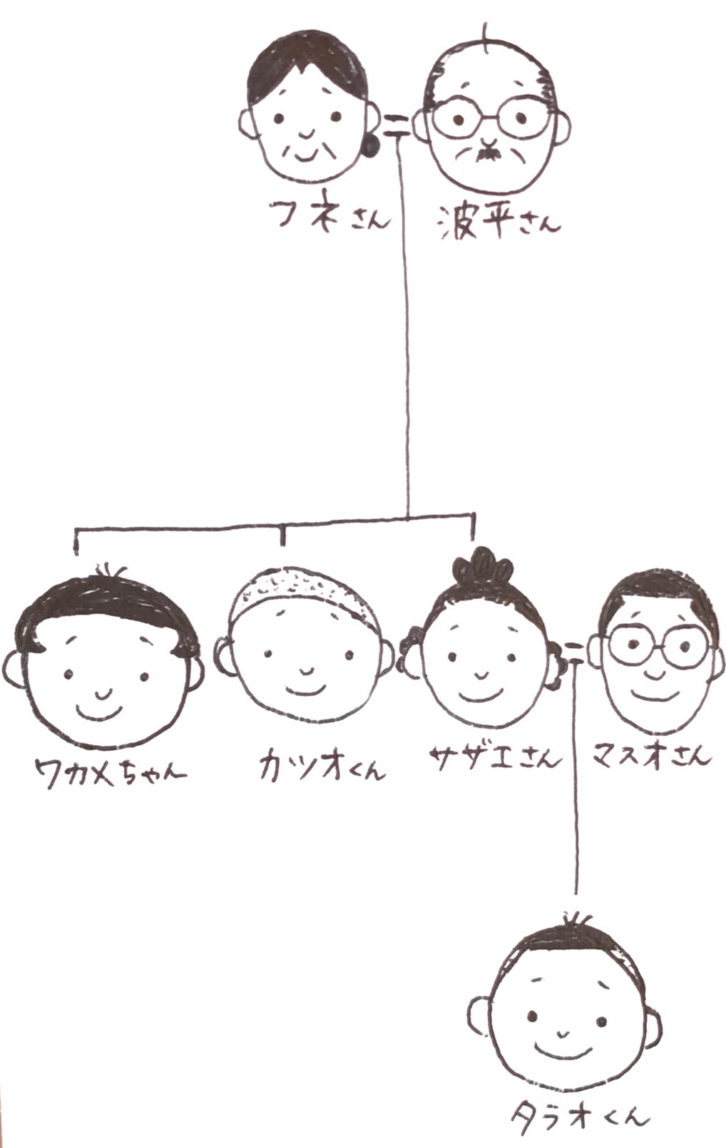 サザエさん家族の家系図